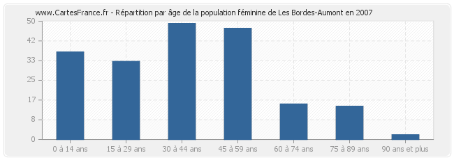 Répartition par âge de la population féminine de Les Bordes-Aumont en 2007